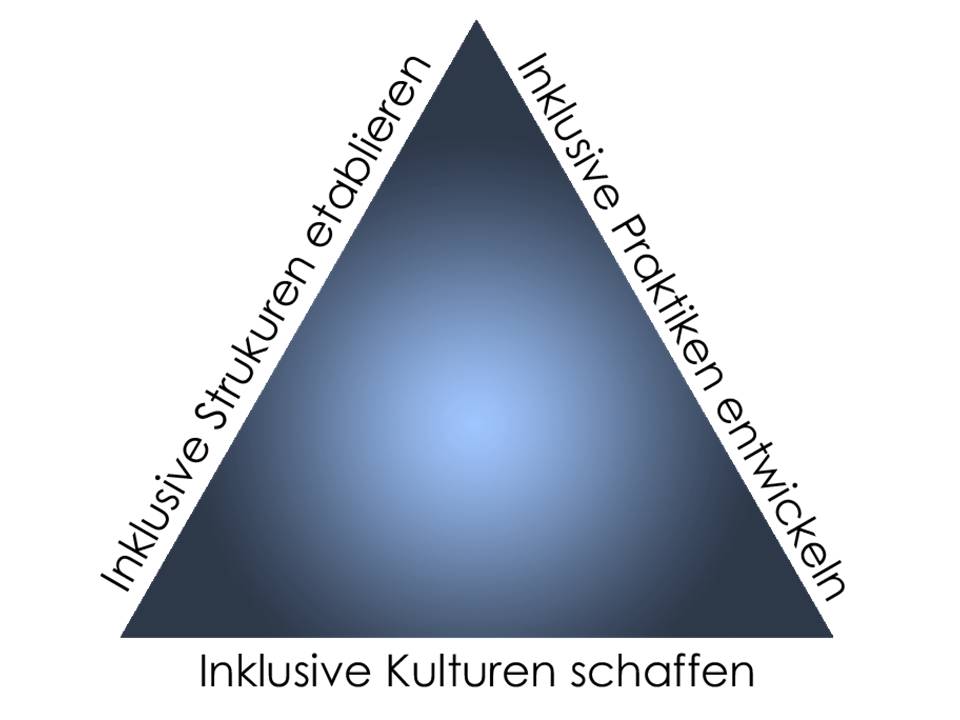 Dimensionen des Index für Inklusion