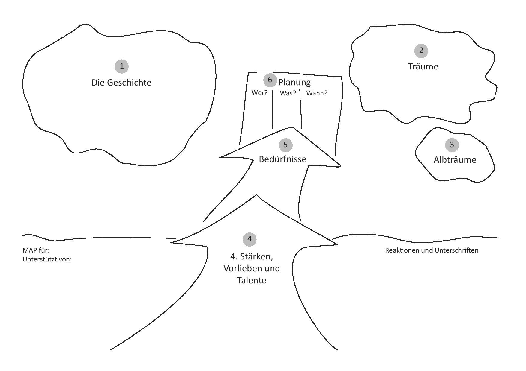 Quelle: Hinz & Kruschel 2013, 32, nach O’Brien, Pearpoint & Kahn 2010, 98