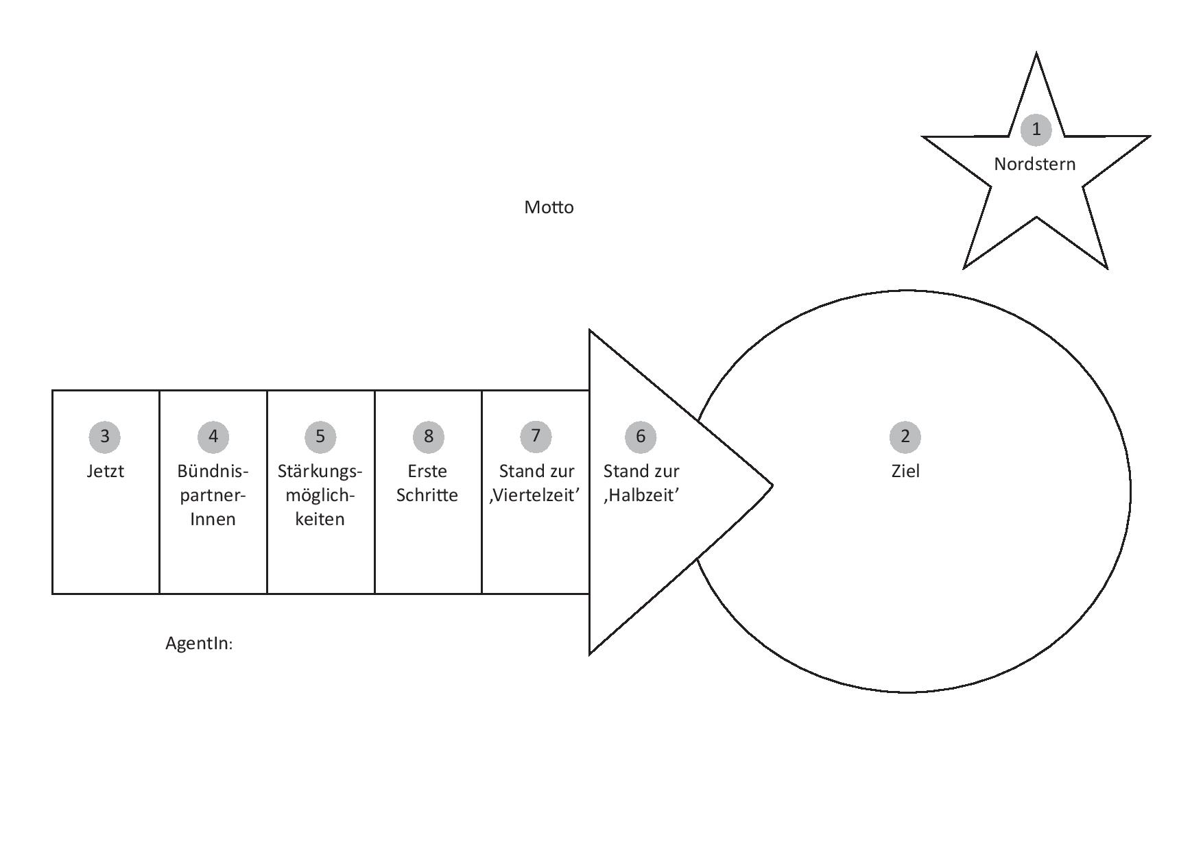 Quelle: Hinz & Kruschel 2013, 33, nach O’Brien, Pearpoint & Kahn 2010, 68